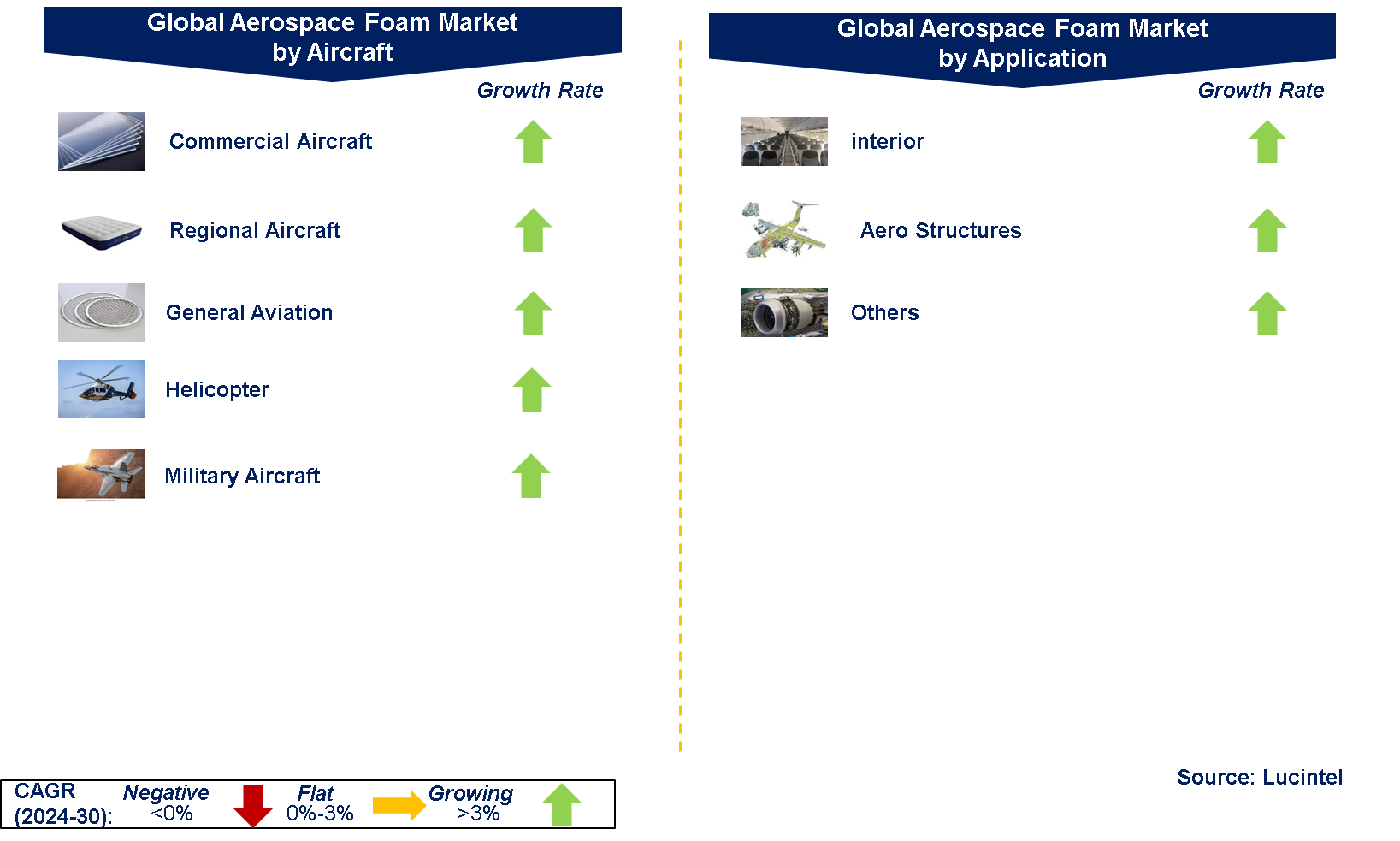 Aerospace Foam Market Segments